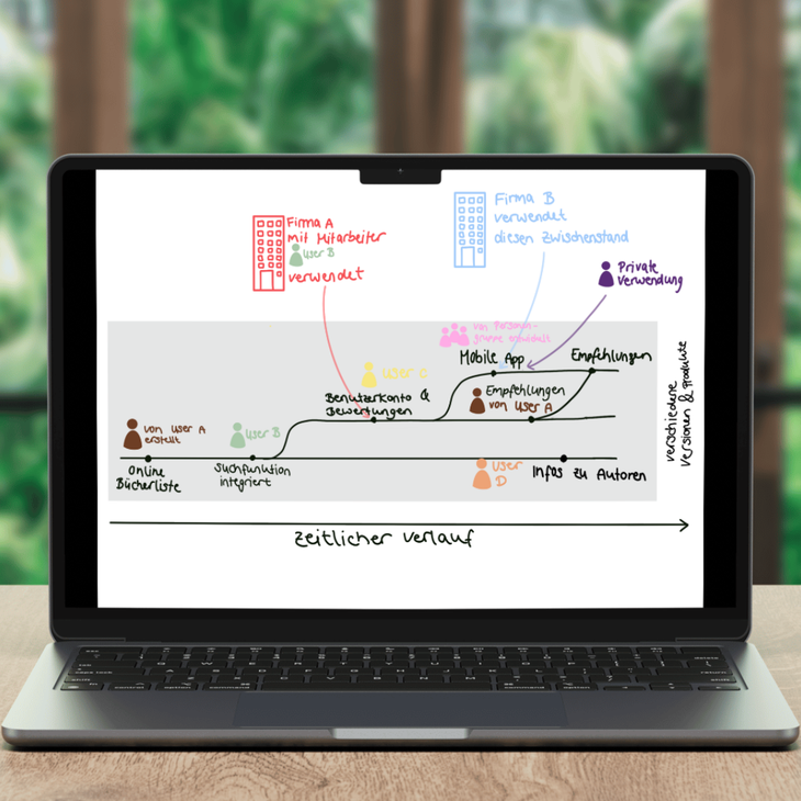 Aufgeklappter Laptop mit Schema der Open Source Prinzipien